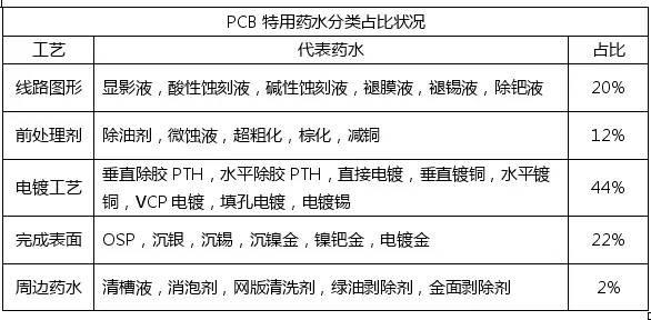 PCB化学市场与PCB行业的发展趋势