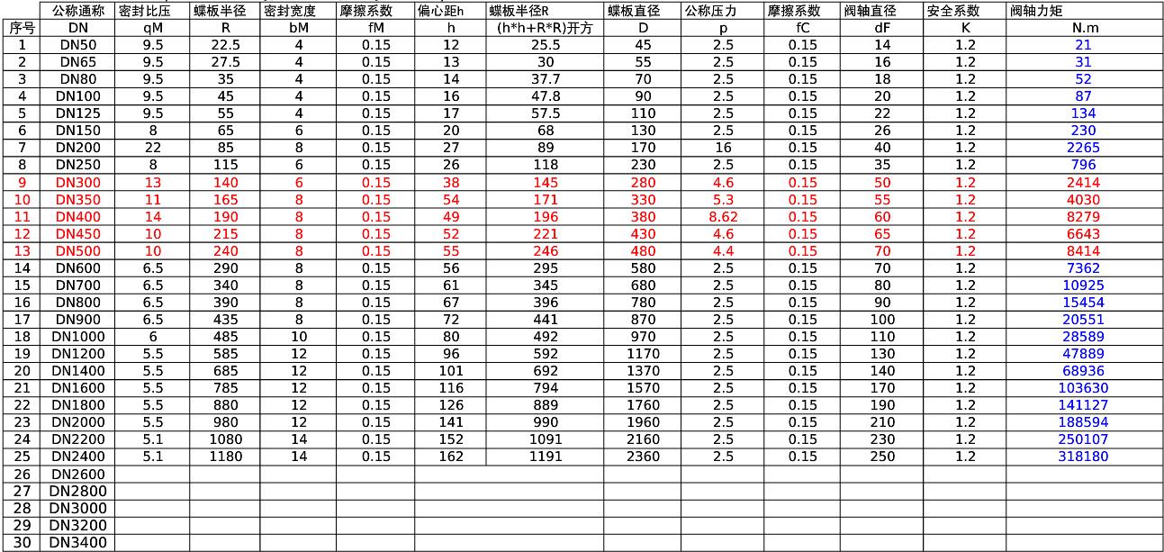 硬密封蝶阀扭矩计算表 硬密封蝶阀扭矩计算表